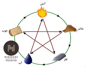 اصول فنگ شویی در معماری